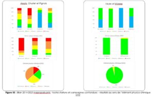 Bilan Macropolluants