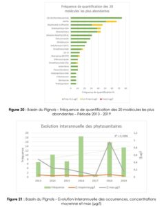 Bilan pesticides