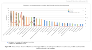 Bilan Phytosanitaire