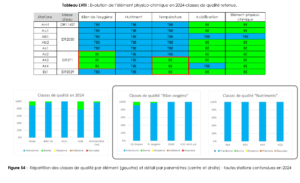 Bilan Physico-chimique