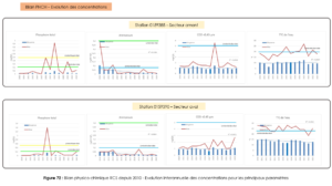 Bilan RCS