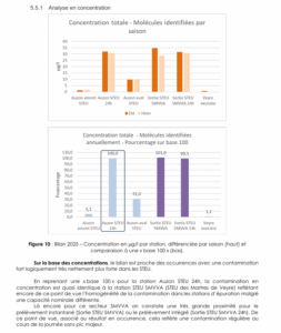 Analyse en concentrations