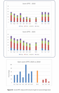 Bilan evolution score EPTC