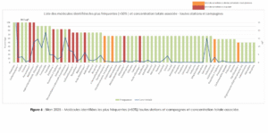 Bilan molécules 2025