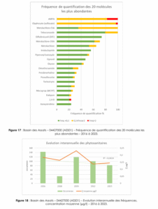 Bilan pesticides Assats