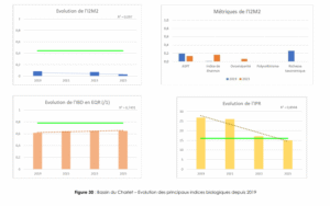 Evolution bilan biologique Charlet