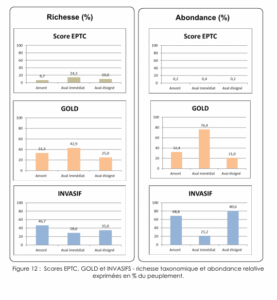 Score biologique