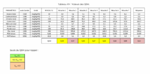 Valeur du QSM